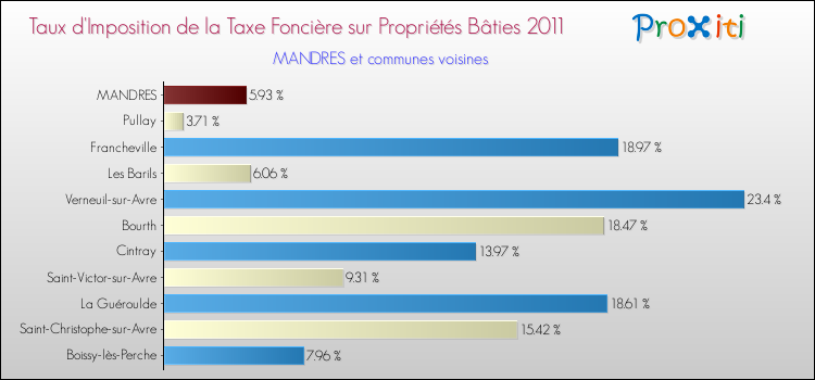 Taux d'imposition de la taxe foncière sur le bati 2011 pour MANDRES et les communes proches Comparaison des taux d'imposition de la taxe foncière sur le bati 2011 pour MANDRES et les communes voisines