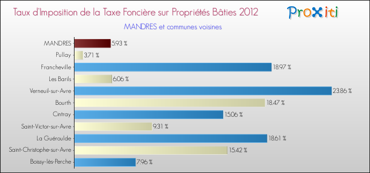 Taux d'imposition de la taxe foncière sur le bati 2012 pour MANDRES et les communes proches Comparaison des taux d'imposition de la taxe foncière sur le bati 2012 pour MANDRES et les communes voisines