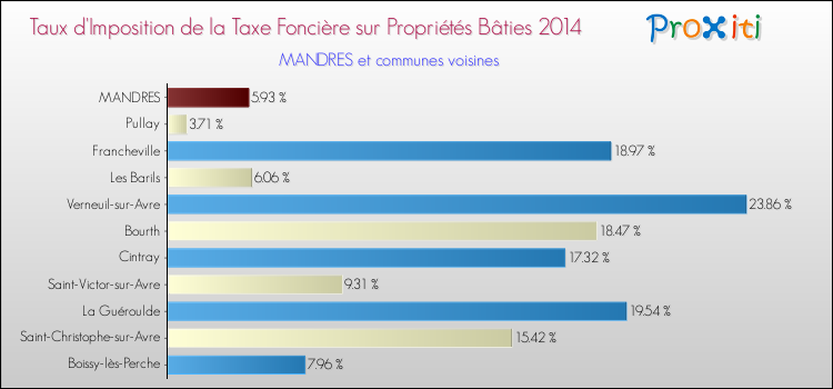 Taux d'imposition de la taxe foncière sur le bati 2014 pour MANDRES et les communes proches Comparaison des taux d'imposition de la taxe foncière sur le bati 2014 pour MANDRES et les communes voisines
