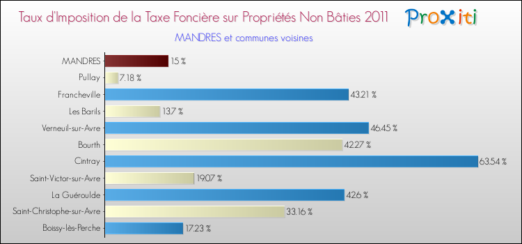 Taux d'imposition de la taxe foncière sur les immeubles et terrains non batis 2011 pour MANDRES et les communes proches Comparaison des taux d'imposition de la taxe foncière sur les immeubles et terrains non batis 2011 pour MANDRES et les communes voisines