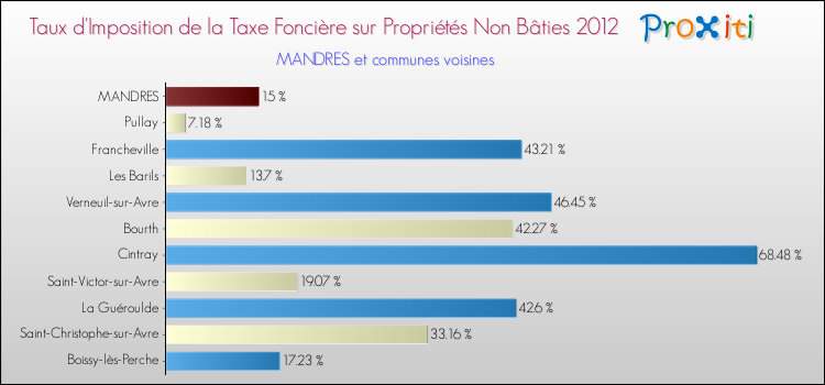 Taux d'imposition de la taxe foncière sur les immeubles et terrains non batis 2012 pour MANDRES et les communes proches Comparaison des taux d'imposition de la taxe foncière sur les immeubles et terrains non batis 2012 pour MANDRES et les communes voisines