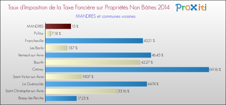 Taux d'imposition de la taxe foncière sur les immeubles et terrains non batis 2014 pour MANDRES et les communes proches Comparaison des taux d'imposition de la taxe foncière sur les immeubles et terrains non batis 2014 pour MANDRES et les communes voisines
