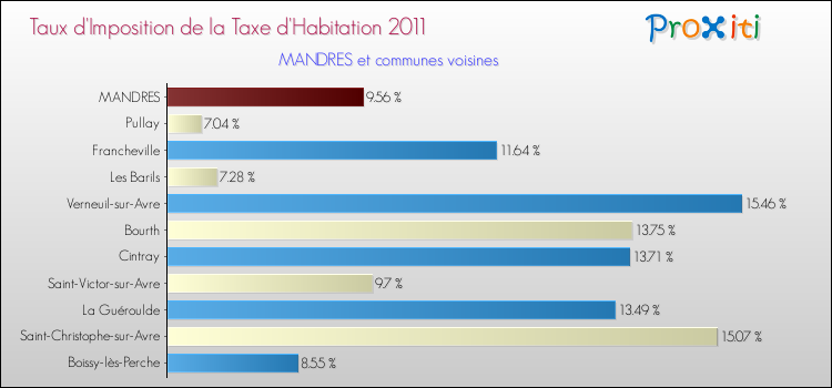 Taux d'imposition de la taxe d'habitation 2011 pour MANDRES et les communes proches Comparaison des taux d'imposition de la taxe d'habitation 2011 pour MANDRES et les communes voisines