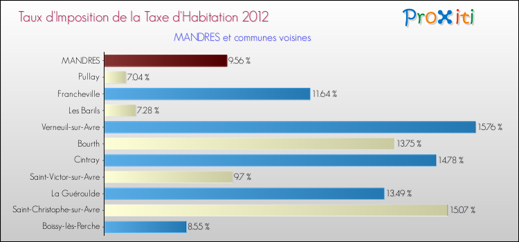 Taux d'imposition de la taxe d'habitation 2012 pour MANDRES et les communes proches Comparaison des taux d'imposition de la taxe d'habitation 2012 pour MANDRES et les communes voisines