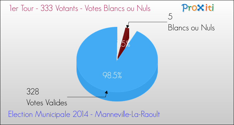 Votes blancs ou nuls au 1er Tour des Elections Municipales 2014 de la commune de Manneville-La-Raoult Elections Municipales 2014 - Votes blancs ou nuls au 1er Tour pour la commune de Manneville-La-Raoult