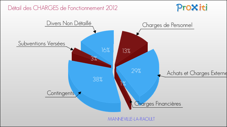 Décomposition des Charges de Fonctionnement 2012 de la commune de MANNEVILLE-LA-RAOULT Charges de Fonctionnement 2012 pour la commune de MANNEVILLE-LA-RAOULT