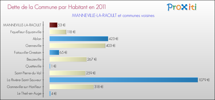 Dette par habitant de la commune en 2011 pour MANNEVILLE-LA-RAOULT et les communes proches Comparaison de la dette par habitant de la commune en 2011 pour MANNEVILLE-LA-RAOULT et les communes voisines
