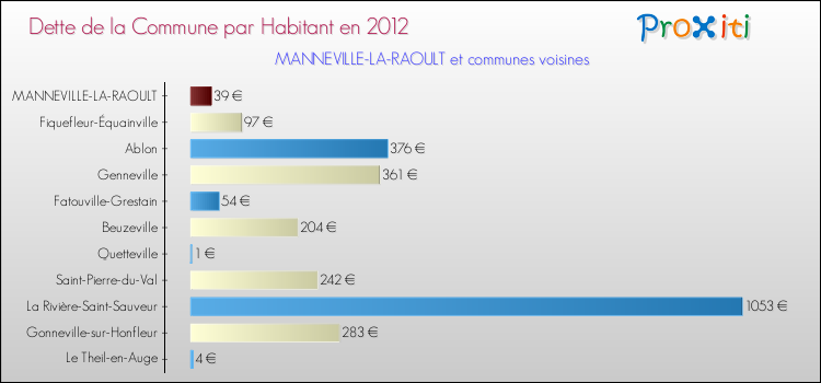 Dette par habitant de la commune en 2012 pour MANNEVILLE-LA-RAOULT et les communes proches Comparaison de la dette par habitant de la commune en 2012 pour MANNEVILLE-LA-RAOULT et les communes voisines