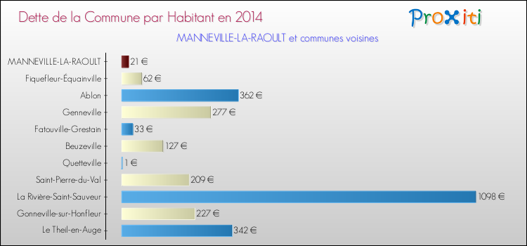 Dette par habitant de la commune en 2014 pour MANNEVILLE-LA-RAOULT et les communes proches Comparaison de la dette par habitant de la commune en 2014 pour MANNEVILLE-LA-RAOULT et les communes voisines
