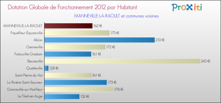 Montant des dotations globales de fonctionnement DGF par Habitant pour MANNEVILLE-LA-RAOULT et les communes proches Comparaison des des dotations globales de fonctionnement DGF par habitant pour MANNEVILLE-LA-RAOULT et les communes voisines