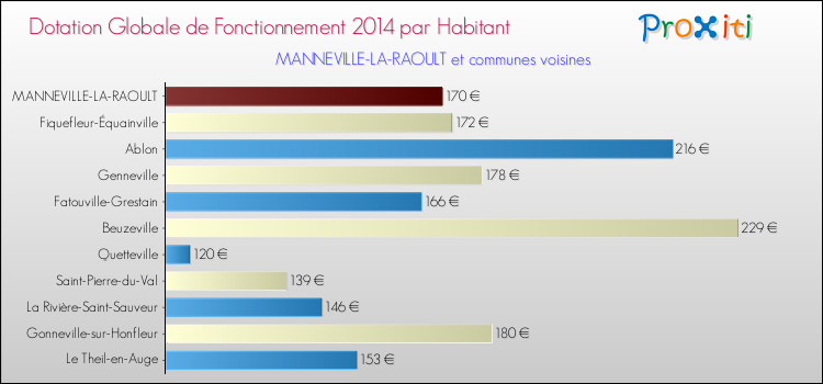 Montant des dotations globales de fonctionnement DGF par Habitant pour MANNEVILLE-LA-RAOULT et les communes proches en 2014. Comparaison des des dotations globales de fonctionnement DGF par habitant pour MANNEVILLE-LA-RAOULT et les communes voisines en 2014.