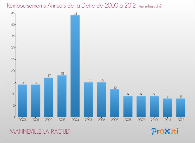 Evolution de l'annuité de la dette pour la commune de MANNEVILLE-LA-RAOULT de 2000 à 2012 Annuités de la dette pour MANNEVILLE-LA-RAOULT de 2000 à 2012