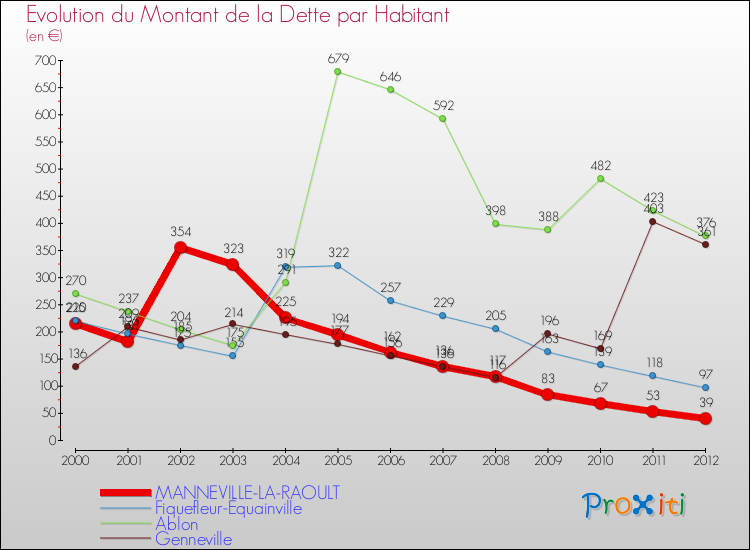 Evolution de la dette par habitant pour la commune de MANNEVILLE-LA-RAOULT et les communes proches de 2000 à 2012 Comparaison de la dette par habitant pour MANNEVILLE-LA-RAOULT et les communes voisines de 2000 à 2012