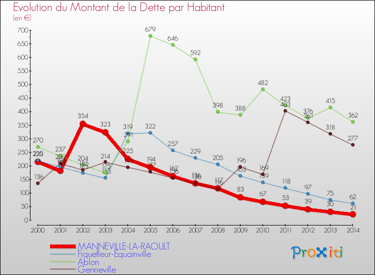 Evolution de la dette par habitant pour la commune de MANNEVILLE-LA-RAOULT et les communes proches de 2000 à 2014 Comparaison de la dette par habitant pour MANNEVILLE-LA-RAOULT et les communes voisines de 2000 à 2014