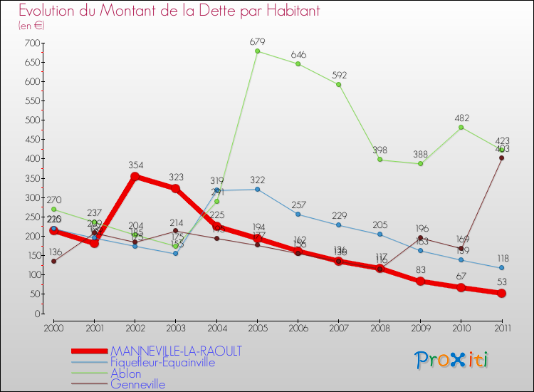 Evolution de la dette par habitant pour la commune de MANNEVILLE-LA-RAOULT et les communes proches Comparaison de la dette par habitant pour MANNEVILLE-LA-RAOULT et les communes voisines