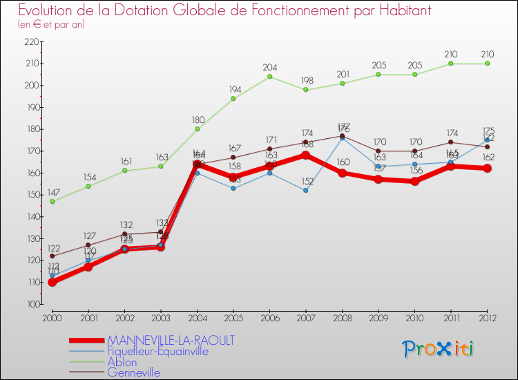 Evolution et montant de la dotation globale de fonctionnement par Habitant pour MANNEVILLE-LA-RAOULT et les communes proches Comparaison des dotations globales de fonctionnement par habitant pour MANNEVILLE-LA-RAOULT et les communes voisines