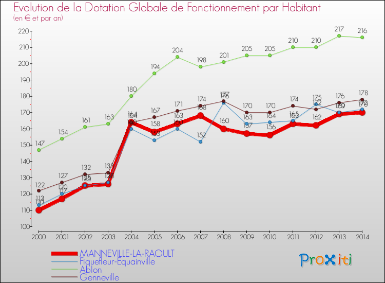 Evolution et montant de la dotation globale de fonctionnement par Habitant pour MANNEVILLE-LA-RAOULT et les communes proches de 2000 à 2014. Comparaison des dotations globales de fonctionnement par habitant pour MANNEVILLE-LA-RAOULT et les communes voisines de 2000 à 2014.