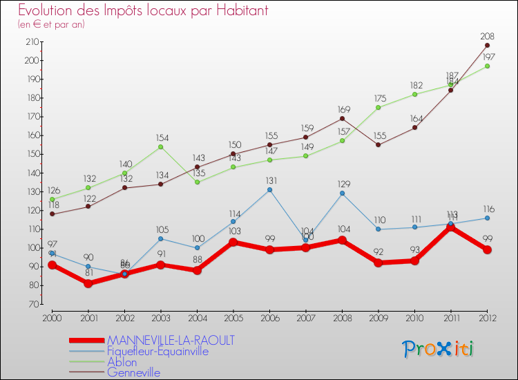 Evolution et montant des impôts locaux par Habitant pour MANNEVILLE-LA-RAOULT et les communes proches Comparaison des impôts locaux par habitant pour MANNEVILLE-LA-RAOULT et les communes voisines