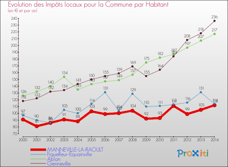 Evolution et montant des impôts locaux par Habitant pour MANNEVILLE-LA-RAOULT et les communes proches de 2000 à 2014 Comparaison des impôts locaux par habitant pour MANNEVILLE-LA-RAOULT et les communes voisines de 2000 à 2014