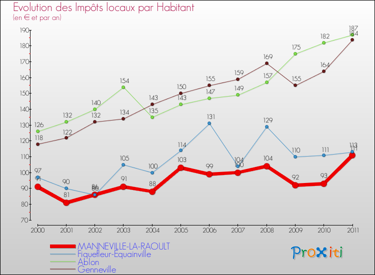 Evolution et montant des impôts locaux par Habitant pour MANNEVILLE-LA-RAOULT et les communes proches Comparaison des impôts locaux par habitant pour MANNEVILLE-LA-RAOULT et les communes voisines