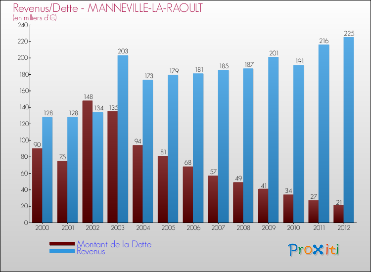 Evolution comparée de la dette et des revenus pour la commune de MANNEVILLE-LA-RAOULT de 2000 à 2012 Comparaison de la dette et des revenus pour MANNEVILLE-LA-RAOULT de 2000 à 2012