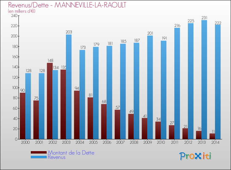 Evolution comparée de la dette et des revenus pour la commune de MANNEVILLE-LA-RAOULT de 2000 à 2014 Comparaison de la dette et des revenus pour MANNEVILLE-LA-RAOULT de 2000 à 2014