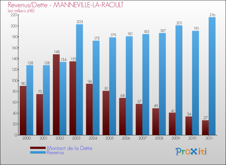 Evolution comparée de la dette et des revenus pour la commune de MANNEVILLE-LA-RAOULT de 2000 à 2011 Comparaison de la dette et des revenus pour MANNEVILLE-LA-RAOULT de 2000 à 2011