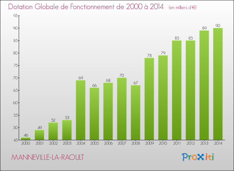 Evolution du montant de la Dotation Globale de Fonctionnement pour la commune de MANNEVILLE-LA-RAOULT de 2000 à 2014 Evolution du montant de la Dotation Globale de Fonctionnement pour MANNEVILLE-LA-RAOULT de 2000 à 2014