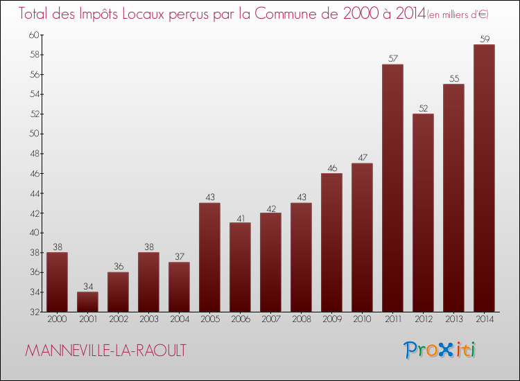 Evolution des Impôts Locaux pour la commune de MANNEVILLE-LA-RAOULT de 2000 à 2014 Evolution des Impôts Locaux pour MANNEVILLE-LA-RAOULT de 2000 à 2014