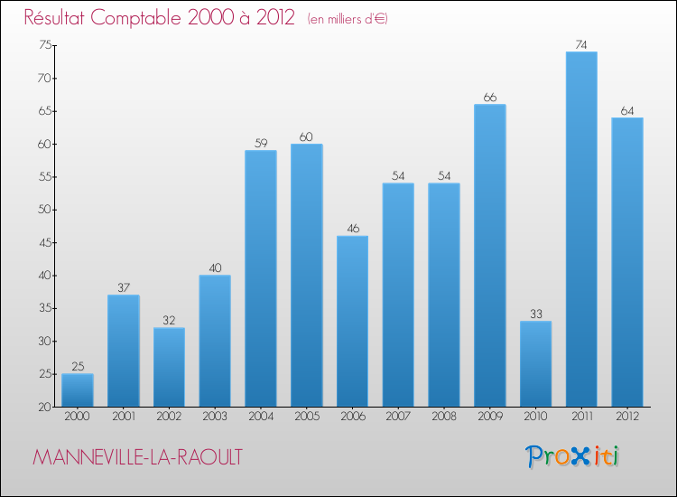 Evolution du résultat comptable pour la commune de MANNEVILLE-LA-RAOULT de 2000 à 2012 Evolution du résultat comptable pour MANNEVILLE-LA-RAOULT de 2000 à 2012
