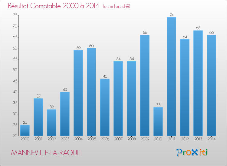 Evolution du résultat comptable pour la commune de MANNEVILLE-LA-RAOULT de 2000 à 2014 Evolution du résultat comptable pour MANNEVILLE-LA-RAOULT de 2000 à 2014