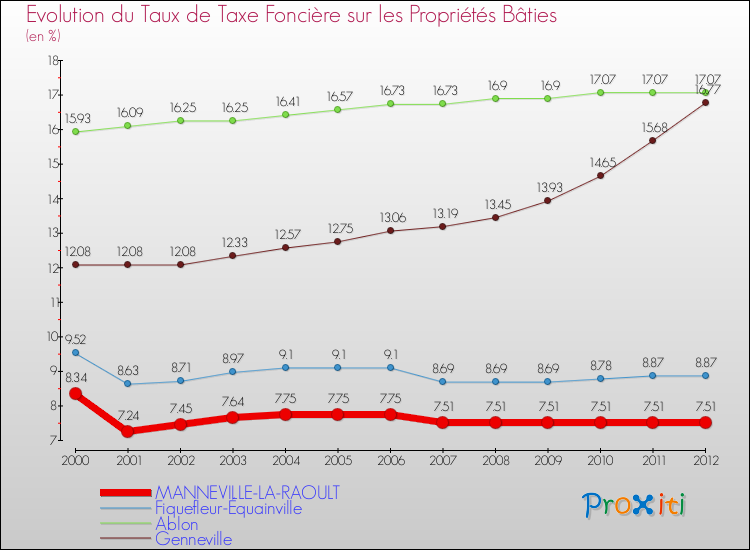 Evolution du taux de la taxe foncière sur le bati pour MANNEVILLE-LA-RAOULT et les communes proches de 2000 à 2012 Comparaison des taux de taxe foncière sur le bati pour MANNEVILLE-LA-RAOULT et les communes voisines de 2000 à 2012