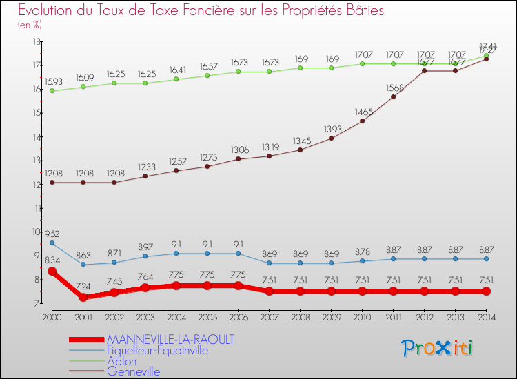 Evolution du taux de la taxe foncière sur le bati pour MANNEVILLE-LA-RAOULT et les communes proches de 2000 à 2014 Comparaison des taux de taxe foncière sur le bati pour MANNEVILLE-LA-RAOULT et les communes voisines de 2000 à 2014