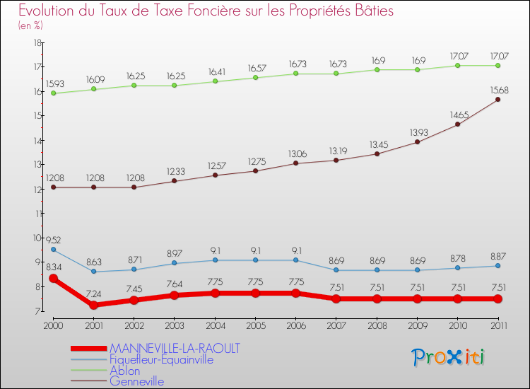 Evolution du taux de la taxe foncière sur le bati pour MANNEVILLE-LA-RAOULT et les communes proches Comparaison des taux de taxe foncière sur le bati pour MANNEVILLE-LA-RAOULT et les communes voisines