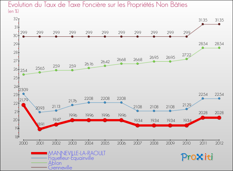 Evolution du taux de la taxe foncière sur les immeubles et terrains non batis pour MANNEVILLE-LA-RAOULT et les communes proches de 2000 à 2012 Comparaison des taux de la taxe foncière sur les immeubles et terrains non batis pour MANNEVILLE-LA-RAOULT et les communes voisines de 2000 à 2012