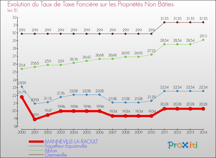 Evolution du taux de la taxe foncière sur les immeubles et terrains non batis pour MANNEVILLE-LA-RAOULT et les communes proches de 2000 à 2014 Comparaison des taux de la taxe foncière sur les immeubles et terrains non batis pour MANNEVILLE-LA-RAOULT et les communes voisines de 2000 à 2014
