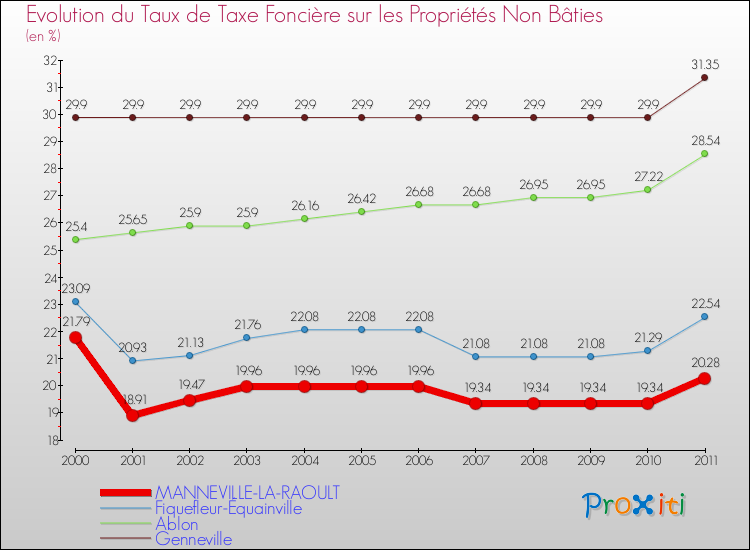 Evolution du taux de la taxe foncière sur les immeubles et terrains non batis pour MANNEVILLE-LA-RAOULT et les communes proches Comparaison des taux de la taxe foncière sur les immeubles et terrains non batis pour MANNEVILLE-LA-RAOULT et les communes voisines