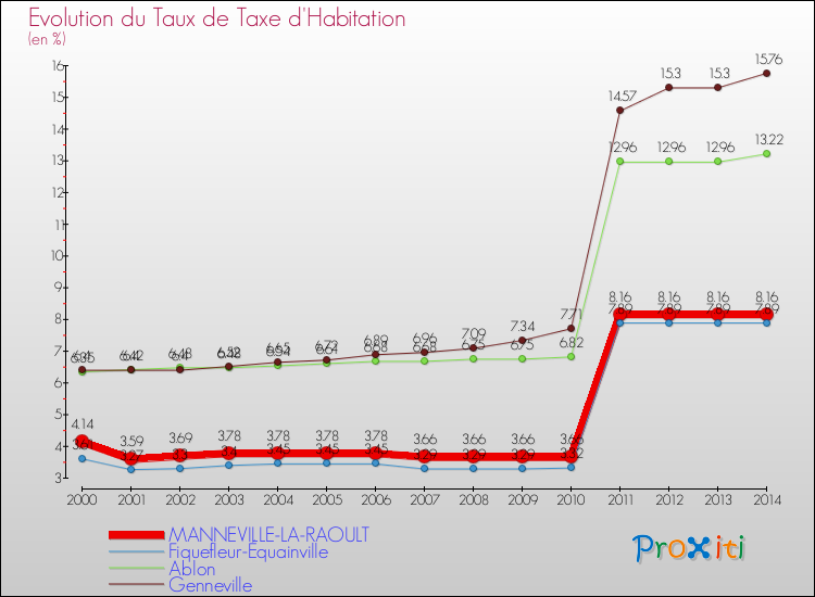 Evolution du taux de la taxe d'habitation pour MANNEVILLE-LA-RAOULT et les communes proches de 2000 à 2014 Comparaison des taux de la taxe d'habitation pour MANNEVILLE-LA-RAOULT et les communes voisines de 2000 à 2014