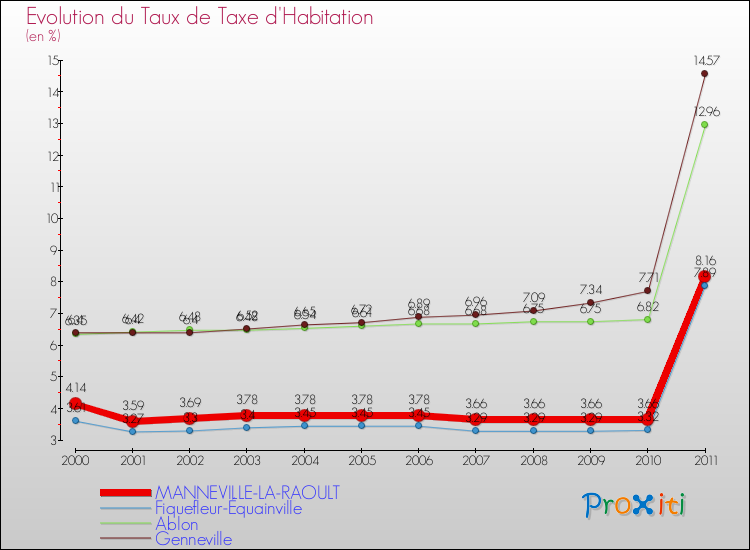 Evolution du taux de la taxe d'habitation pour MANNEVILLE-LA-RAOULT et les communes proches Comparaison des taux de la taxe d'habitation pour MANNEVILLE-LA-RAOULT et les communes voisines