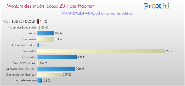 Montant des impôts locaux par Habitant pour MANNEVILLE-LA-RAOULT et les communes proches Comparaison des impôts locaux par habitant pour MANNEVILLE-LA-RAOULT et les communes voisines