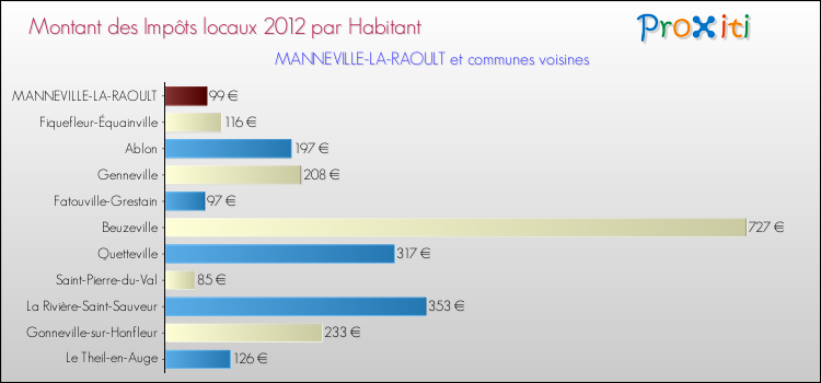 Montant des impôts locaux par Habitant pour MANNEVILLE-LA-RAOULT et les communes proches Comparaison des impôts locaux par habitant pour MANNEVILLE-LA-RAOULT et les communes voisines