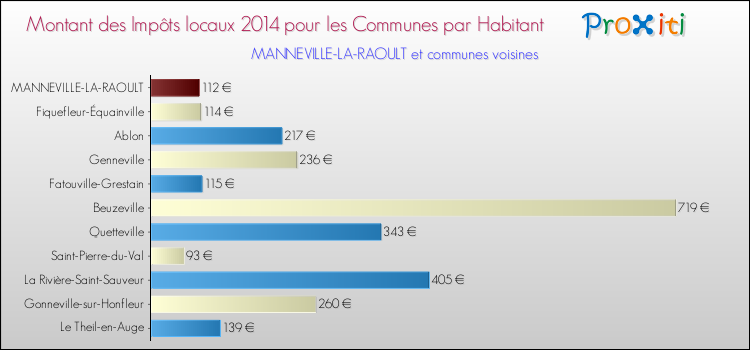 Montant des impôts locaux par Habitant pour MANNEVILLE-LA-RAOULT et les communes proches en 2014 Comparaison des impôts locaux par habitant pour MANNEVILLE-LA-RAOULT et les communes voisines en 2014
