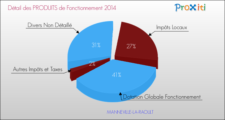 Décomposition du Budget de Fonctionnement 2014 de la commune de MANNEVILLE-LA-RAOULT Budget de Fonctionnement 2014 pour la commune de MANNEVILLE-LA-RAOULT