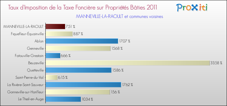 Taux d'imposition de la taxe foncière sur le bati 2011 pour MANNEVILLE-LA-RAOULT et les communes proches Comparaison des taux d'imposition de la taxe foncière sur le bati 2011 pour MANNEVILLE-LA-RAOULT et les communes voisines