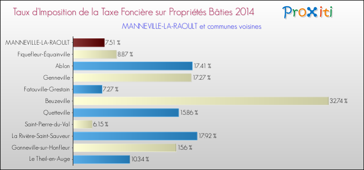 Taux d'imposition de la taxe foncière sur le bati 2014 pour MANNEVILLE-LA-RAOULT et les communes proches Comparaison des taux d'imposition de la taxe foncière sur le bati 2014 pour MANNEVILLE-LA-RAOULT et les communes voisines