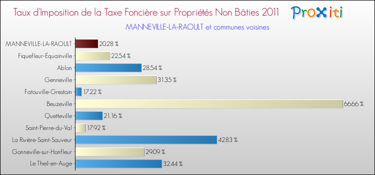 Taux d'imposition de la taxe foncière sur les immeubles et terrains non batis 2011 pour MANNEVILLE-LA-RAOULT et les communes proches Comparaison des taux d'imposition de la taxe foncière sur les immeubles et terrains non batis 2011 pour MANNEVILLE-LA-RAOULT et les communes voisines