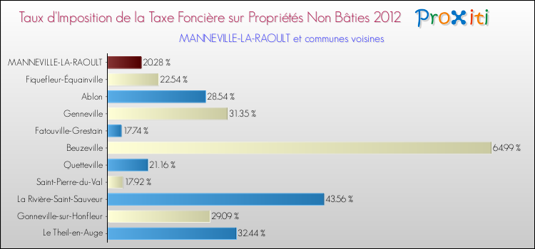 Taux d'imposition de la taxe foncière sur les immeubles et terrains non batis 2012 pour MANNEVILLE-LA-RAOULT et les communes proches Comparaison des taux d'imposition de la taxe foncière sur les immeubles et terrains non batis 2012 pour MANNEVILLE-LA-RAOULT et les communes voisines
