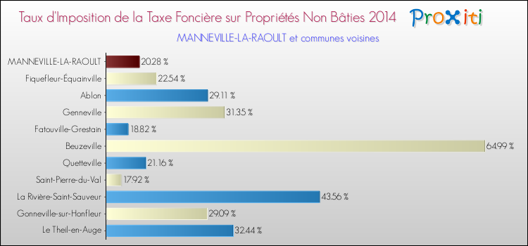 Taux d'imposition de la taxe foncière sur les immeubles et terrains non batis 2014 pour MANNEVILLE-LA-RAOULT et les communes proches Comparaison des taux d'imposition de la taxe foncière sur les immeubles et terrains non batis 2014 pour MANNEVILLE-LA-RAOULT et les communes voisines