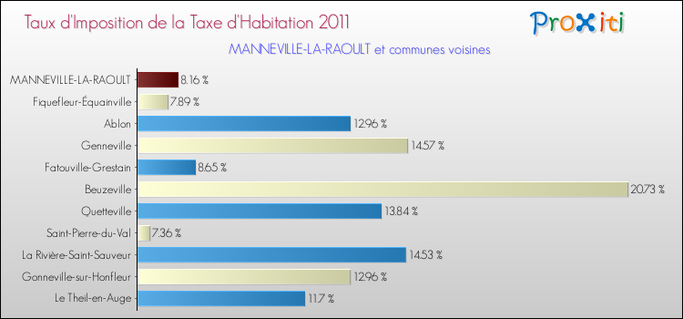 Taux d'imposition de la taxe d'habitation 2011 pour MANNEVILLE-LA-RAOULT et les communes proches Comparaison des taux d'imposition de la taxe d'habitation 2011 pour MANNEVILLE-LA-RAOULT et les communes voisines