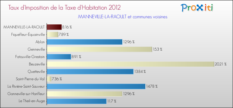 Taux d'imposition de la taxe d'habitation 2012 pour MANNEVILLE-LA-RAOULT et les communes proches Comparaison des taux d'imposition de la taxe d'habitation 2012 pour MANNEVILLE-LA-RAOULT et les communes voisines